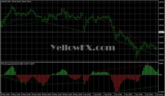 FX5 Divergence v1[1] 1 5 Forex Indicator